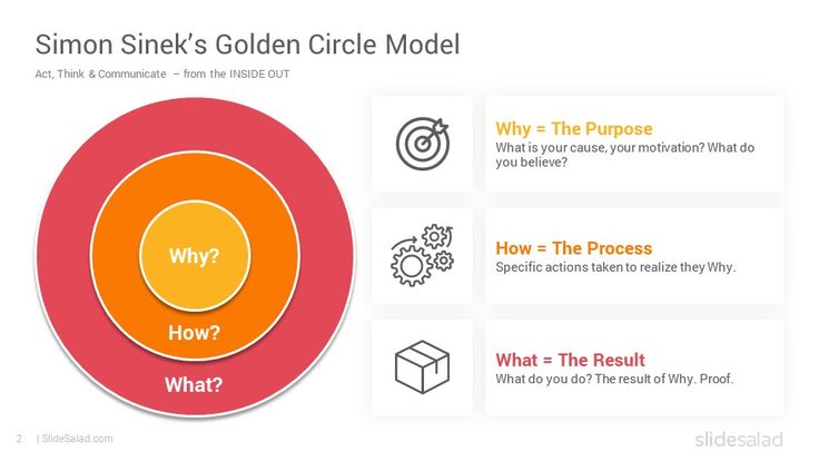 Diagram Golden Circle oleh Simon Sinek untuk strategi bisnis