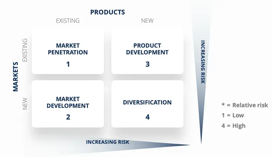 Ansoff Matrix - Nextup ID