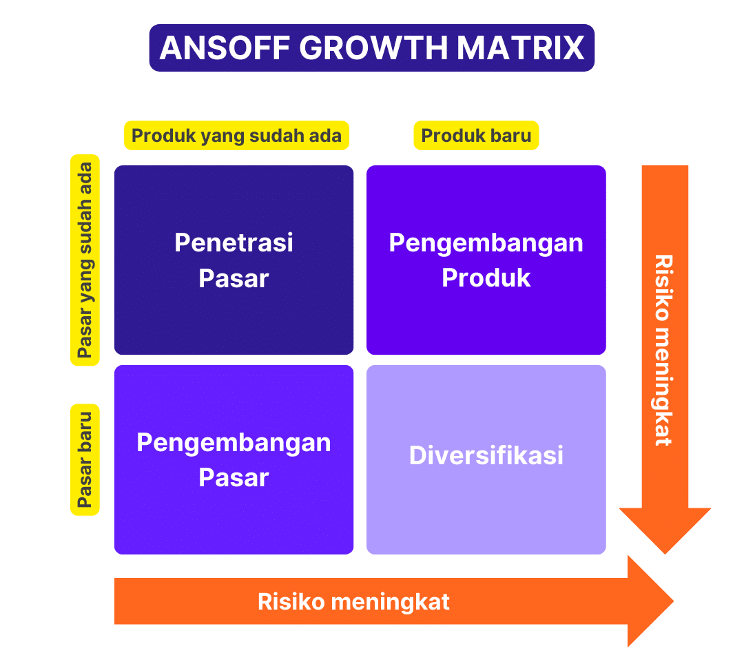 Ansoff Matrix